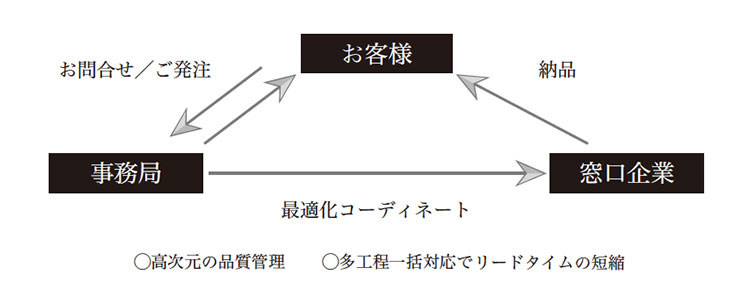 高次元の品質管理、多工程一括対応でリードタイムの短縮、最適化コーディネート