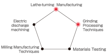 Turning,Grinding