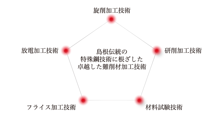 島根伝統の特殊鋼技術に根ざした卓越した難削材加工技術,研削加工技術,材料試験技術,フライス加工技術,旋削加工技術,真空熱処理技術,放電加工技術,ラピッドプロトタイピング技術