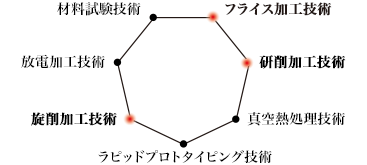 フライス加工技術,研削加工技術,旋削加工技術