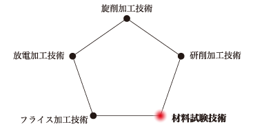 材料試験技術