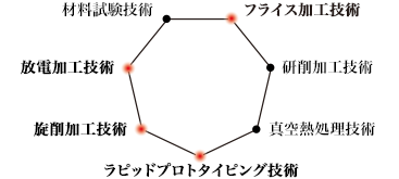 フライス加工技術,放電加工技術,旋削加工技術,ラピッドプロトタイピング技術