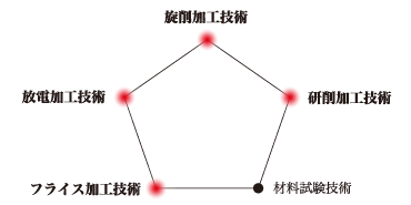 フライス加工技術,放電加工技術,旋削加工技術,研削加工技術