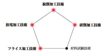 フライス加工技術,研削加工技術,旋削加工技術,放電加工技術